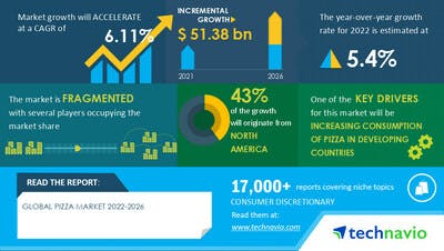 Pizza market size to grow by USD 51.38 billion from 2021 to 2026; North America to account for 43% of the market growth - Technavio